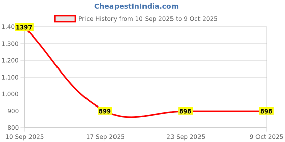 myntra.com Mitera Floral Printed Saree With Blouse Piece mitera Price History Graph from 10 Sep 2025 to 9 Oct 2025