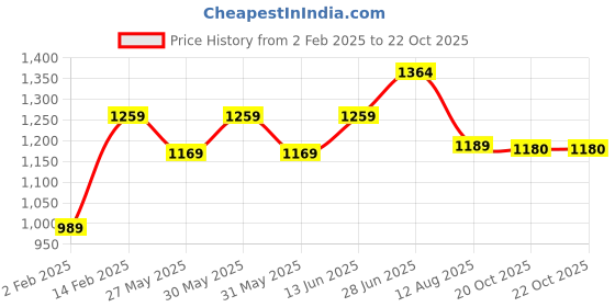 myntra.com Mitera Floral Printed Saree With Unstitched Blouse Piece mitera Price History Graph from 2 Feb 2025 to 20 Oct 2025