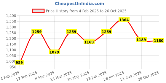 myntra.com Mitera Floral Printed Saree With Unstitched Blouse Piece mitera Price History Graph from 4 Feb 2025 to 26 Oct 2025