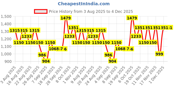 myntra.com Mitera Floral Printed Saree With Unstitched Blouse Piece mitera Price History Graph from 3 Aug 2025 to 4 Dec 2025
