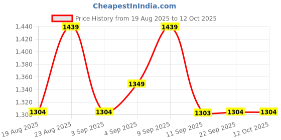 myntra.com Mitera Floral Printed Saree with Unstitched Blouse Piece mitera Price History Graph from 19 Aug 2025 to 12 Oct 2025