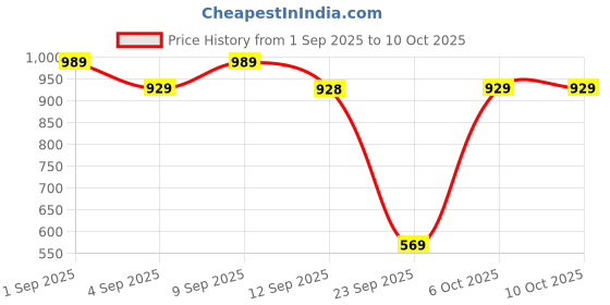 myntra.com Mitera Floral Printed Saree With Unstitched Embellished Blouse mitera Price History Graph from 1 Sep 2025 to 9 Oct 2025