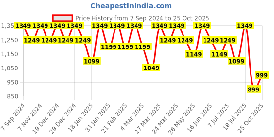 myntra.com Mitera Floral Printed Saree With Zari Border mitera Price History Graph from 7 Sep 2024 to 25 Oct 2025