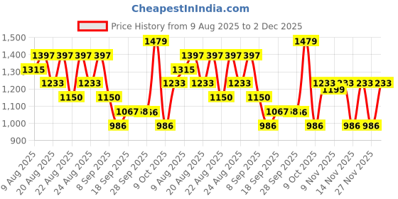 myntra.com Mitera Floral Printed Saree with Zari Woven Border mitera Price History Graph from 9 Aug 2025 to 2 Dec 2025
