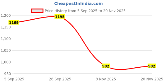 myntra.com Mitera Floral Printed Sarees mitera Price History Graph from 5 Sep 2025 to 20 Nov 2025
