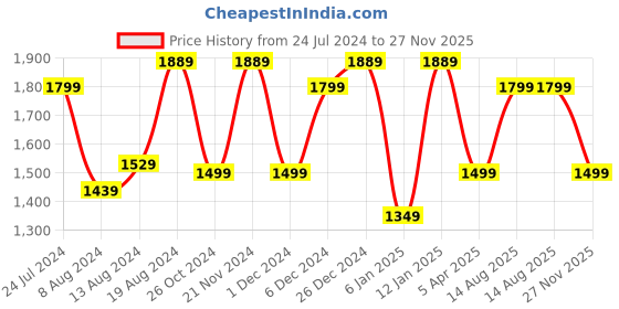 myntra.com Mitera Floral Printed Satin Bagru Saree mitera Price History Graph from 24 Jul 2024 to 27 Nov 2025