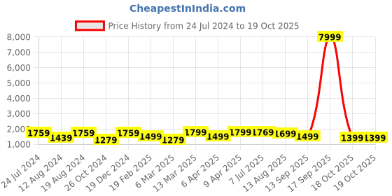 myntra.com Mitera Floral Printed Satin Saree mitera Price History Graph from 24 Jul 2024 to 19 Oct 2025