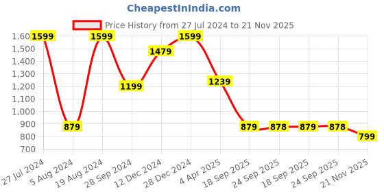 myntra.com Mitera Floral Printed Satin Saree mitera Price History Graph from 27 Jul 2024 to 21 Nov 2025
