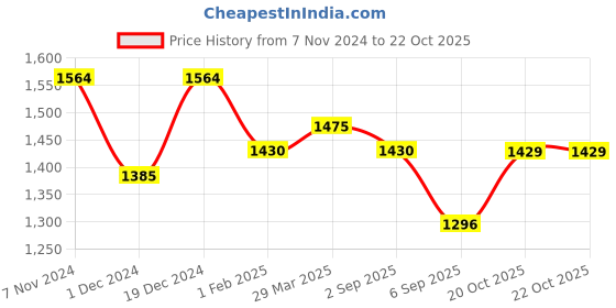 myntra.com Mitera Floral Printed Satin Saree mitera Price History Graph from 7 Nov 2024 to 22 Oct 2025