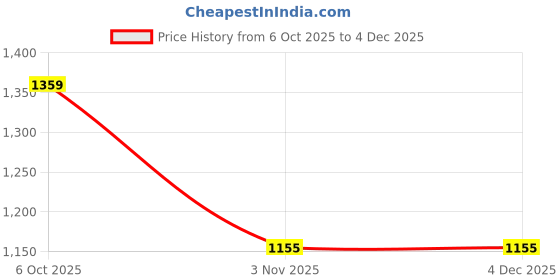myntra.com Mitera Floral Printed Satin Saree mitera Price History Graph from 6 Oct 2025 to 4 Dec 2025