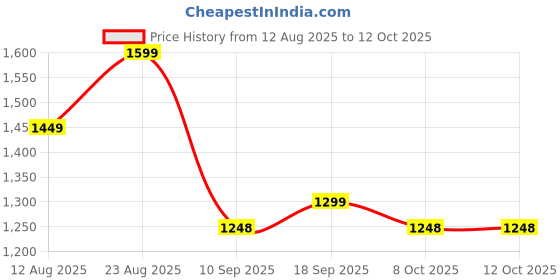 myntra.com Mitera Floral Printed Sequinned Organza Ready to Wear Saree mitera Price History Graph from 12 Aug 2025 to 11 Oct 2025