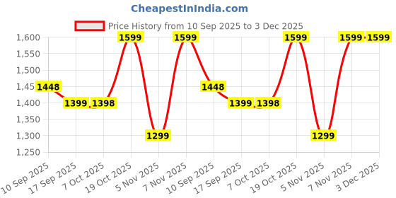 myntra.com Mitera Floral Printed Sequinned Organza Ready to Wear Saree mitera Price History Graph from 10 Sep 2025 to 3 Dec 2025