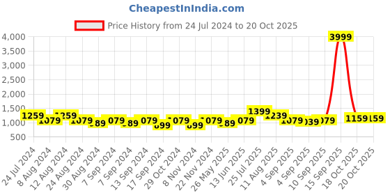 myntra.com Mitera Floral Printed Sequinned Saree mitera Price History Graph from 24 Jul 2024 to 20 Oct 2025