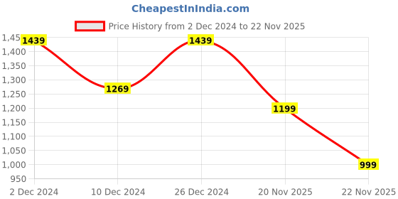 myntra.com Mitera Floral Printed Sequinned Saree mitera Price History Graph from 2 Dec 2024 to 22 Nov 2025