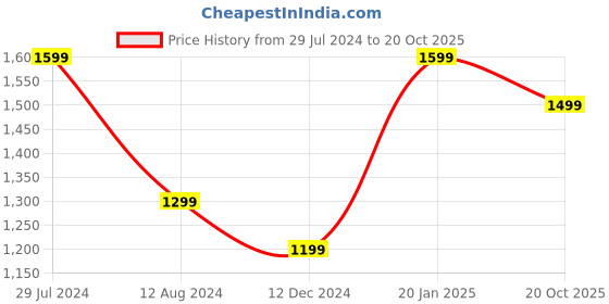 myntra.com Mitera Floral Printed Silk Blend Pochampally Saree mitera Price History Graph from 29 Jul 2024 to 20 Oct 2025