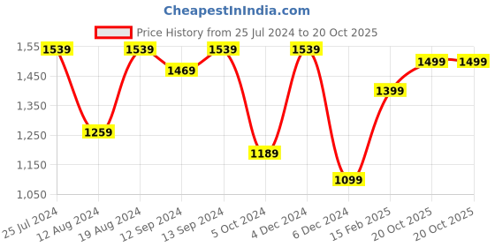 myntra.com Mitera Floral Printed Sungudi Saree mitera Price History Graph from 25 Jul 2024 to 20 Oct 2025