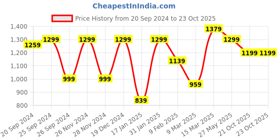 myntra.com Mitera Floral Printed Sungudi Saree mitera Price History Graph from 20 Sep 2024 to 21 Oct 2025