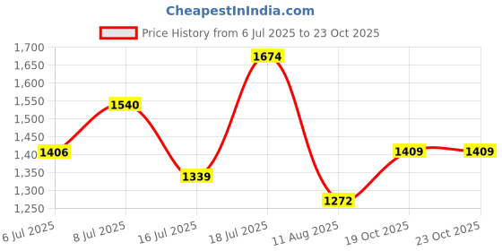 myntra.com Mitera Floral Printed Tussar Saree With Blouse Piece mitera Price History Graph from 6 Jul 2025 to 23 Oct 2025