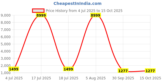 myntra.com Mitera Floral Printed V Neck Anarkali Kurta With Dupatta mitera Price History Graph from 4 Jul 2025 to 15 Oct 2025