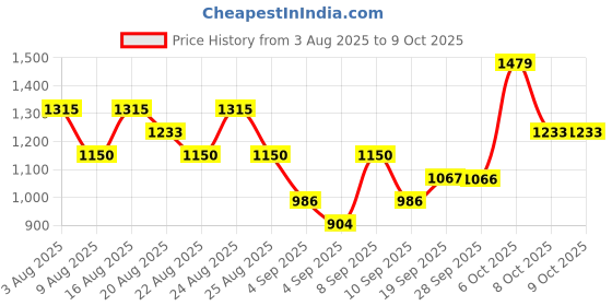 myntra.com Mitera Floral Printed Woven Design Border Saree mitera Price History Graph from 3 Aug 2025 to 9 Oct 2025