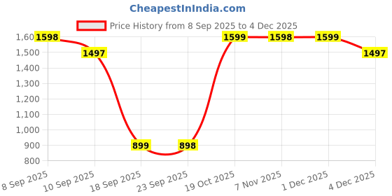 myntra.com Mitera Floral Printed Woven Design Border Saree With Blouse Piece mitera Price History Graph from 8 Sep 2025 to 4 Dec 2025