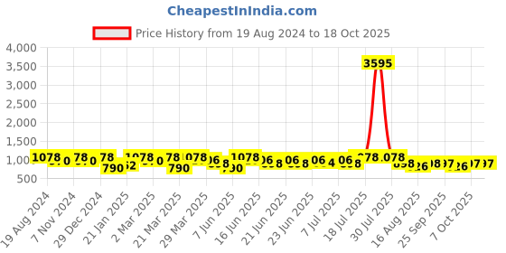 myntra.com Mitera Floral Printed Woven Design Pure Georgette Saree mitera Price History Graph from 19 Aug 2024 to 18 Oct 2025