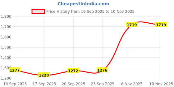 myntra.com Mitera Floral Printed Woven Design Zari Saree mitera Price History Graph from 16 Sep 2025 to 9 Nov 2025