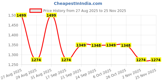 myntra.com Mitera Floral Printed Zar Banarasi Saree With Blouse Piece mitera Price History Graph from 27 Aug 2025 to 25 Nov 2025