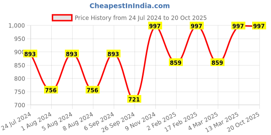 myntra.com Mitera Floral Printed Zari Bagh Saree mitera Price History Graph from 24 Jul 2024 to 20 Oct 2025