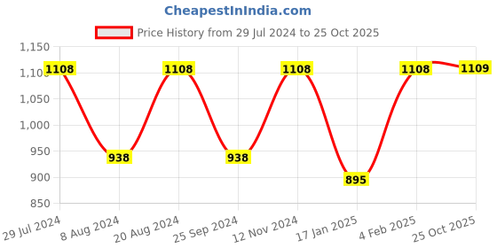 myntra.com Mitera Floral Printed Zari Banarasi Saree mitera Price History Graph from 29 Jul 2024 to 25 Oct 2025