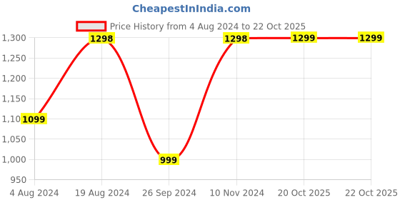 myntra.com Mitera Floral Printed Zari Banarasi Saree mitera Price History Graph from 4 Aug 2024 to 20 Oct 2025