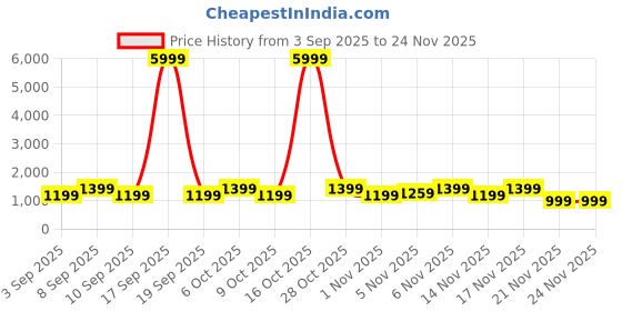 myntra.com Mitera Floral Printed Zari Banarasi Saree mitera Price History Graph from 3 Sep 2025 to 24 Nov 2025