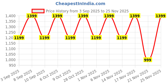 myntra.com Mitera Floral Printed Zari Banarasi Saree mitera Price History Graph from 3 Sep 2025 to 25 Nov 2025