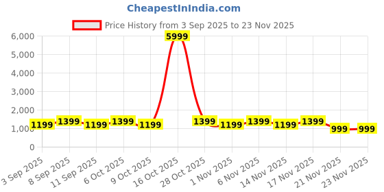 myntra.com Mitera Floral Printed Zari Banarasi Saree mitera Price History Graph from 3 Sep 2025 to 23 Nov 2025