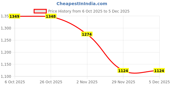 myntra.com Mitera Floral Printed Zari Banarasi Saree mitera Price History Graph from 6 Oct 2025 to 4 Dec 2025