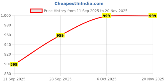 myntra.com Mitera Floral Printed Zari Border Saree mitera Price History Graph from 11 Sep 2025 to 19 Nov 2025