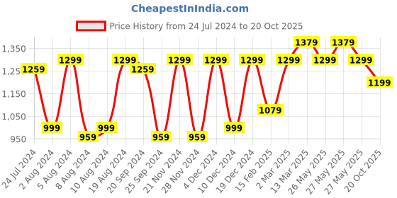 myntra.com Mitera Floral Printed Zari Cotton Blend Saree mitera Price History Graph from 24 Jul 2024 to 20 Oct 2025