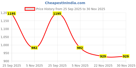 myntra.com Mitera Floral Printed Zari Detail Saree mitera Price History Graph from 25 Sep 2025 to 29 Nov 2025