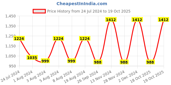 myntra.com Mitera Floral Printed Zari Kanjeevaram Saree mitera Price History Graph from 24 Jul 2024 to 19 Oct 2025