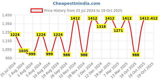 myntra.com Mitera Floral Printed Zari Kanjeevaram Saree mitera Price History Graph from 25 Jul 2024 to 19 Oct 2025
