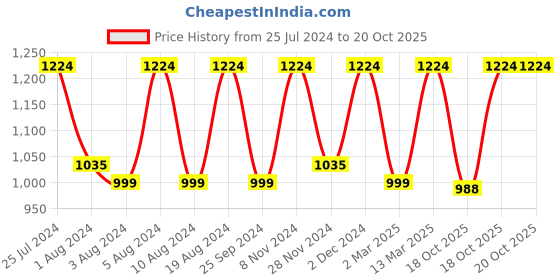 myntra.com Mitera Floral Printed  Zari Kanjeevaram Saree mitera Price History Graph from 25 Jul 2024 to 19 Oct 2025