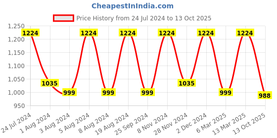 myntra.com Mitera Floral Printed Zari Kanjeevaram Saree mitera Price History Graph from 24 Jul 2024 to 13 Oct 2025