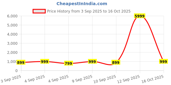 myntra.com Mitera Floral Printed Zari Kanjeevaram Saree mitera Price History Graph from 3 Sep 2025 to 16 Oct 2025