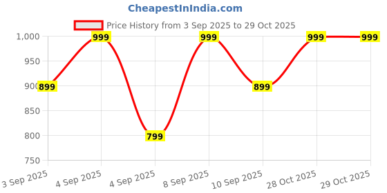 myntra.com Mitera Floral Printed Zari Kanjeevaram Saree with Blouse Piece mitera Price History Graph from 3 Sep 2025 to 28 Oct 2025