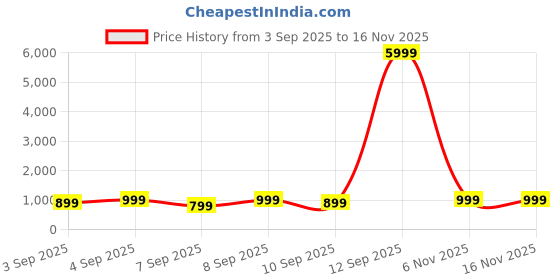 myntra.com Mitera Floral Printed Zari Kanjeevaram Saree with Matching Blouse mitera Price History Graph from 3 Sep 2025 to 16 Nov 2025