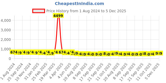 myntra.com Mitera Floral Printed Zari Khadi Saree mitera Price History Graph from 1 Aug 2024 to 5 Dec 2025