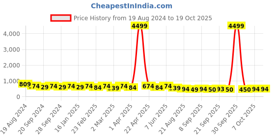 myntra.com Mitera Floral Printed Zari Khadi Saree mitera Price History Graph from 19 Aug 2024 to 18 Oct 2025