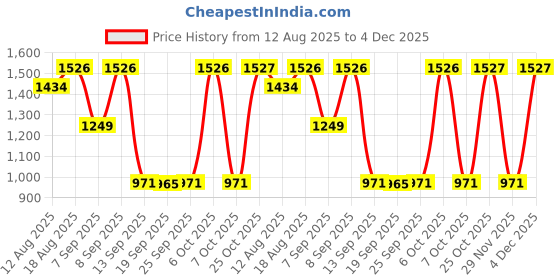 myntra.com Mitera Floral Printed Zari Kota Saree mitera Price History Graph from 12 Aug 2025 to 4 Dec 2025