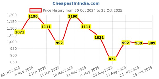 myntra.com Mitera Floral Printed Zari Linen Saree mitera Price History Graph from 30 Oct 2024 to 25 Oct 2025