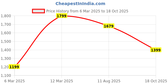 myntra.com Mitera Floral Printed Zari Muga Saree mitera Price History Graph from 6 Mar 2025 to 18 Oct 2025